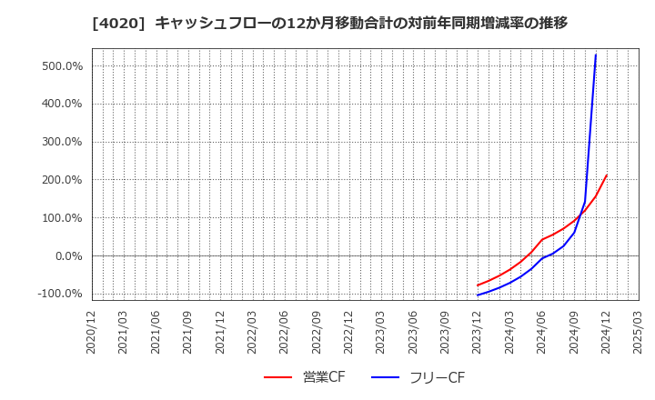 4020 ビートレンド(株): キャッシュフローの12か月移動合計の対前年同期増減率の推移