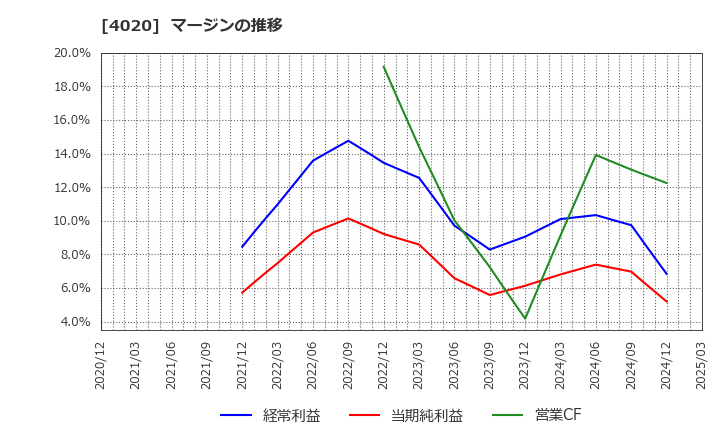 4020 ビートレンド(株): マージンの推移