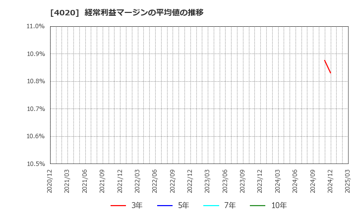 4020 ビートレンド(株): 経常利益マージンの平均値の推移