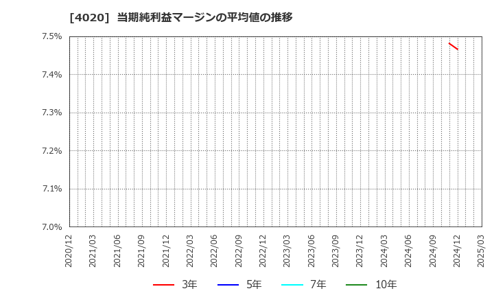 4020 ビートレンド(株): 当期純利益マージンの平均値の推移