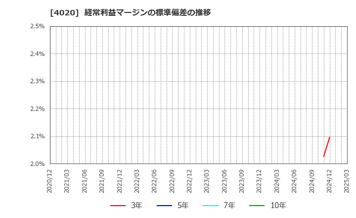 4020 ビートレンド(株): 経常利益マージンの標準偏差の推移