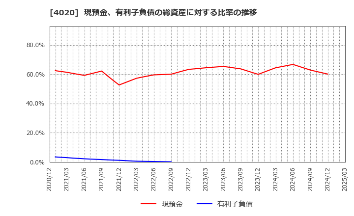 4020 ビートレンド(株): 現預金、有利子負債の総資産に対する比率の推移