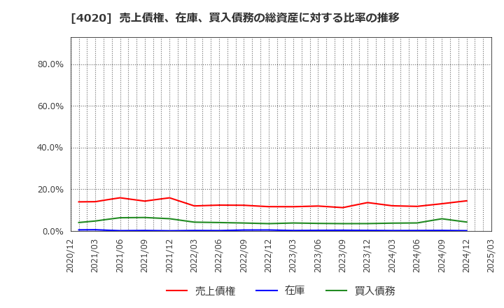 4020 ビートレンド(株): 売上債権、在庫、買入債務の総資産に対する比率の推移