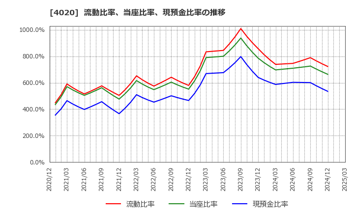 4020 ビートレンド(株): 流動比率、当座比率、現預金比率の推移