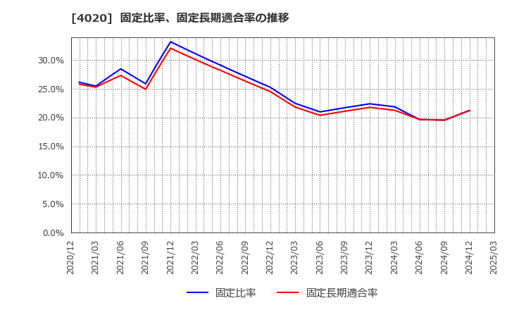 4020 ビートレンド(株): 固定比率、固定長期適合率の推移