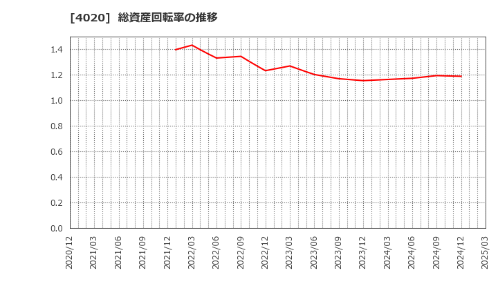 4020 ビートレンド(株): 総資産回転率の推移