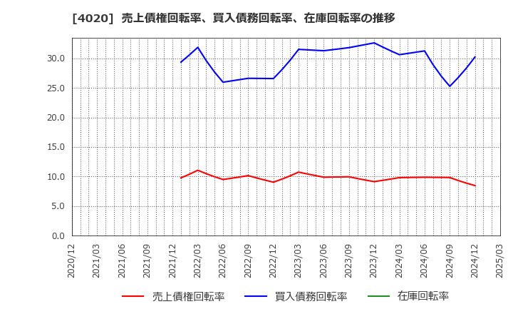 4020 ビートレンド(株): 売上債権回転率、買入債務回転率、在庫回転率の推移