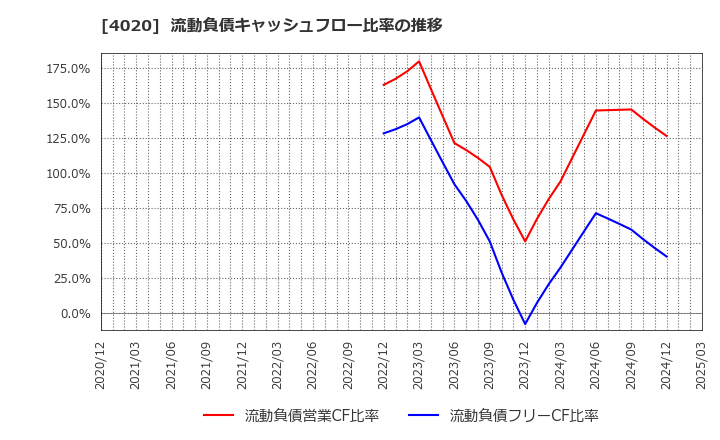 4020 ビートレンド(株): 流動負債キャッシュフロー比率の推移