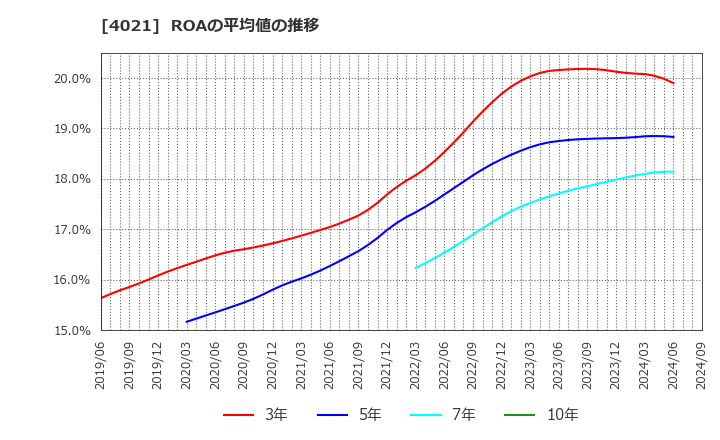 4021 日産化学(株): ROAの平均値の推移