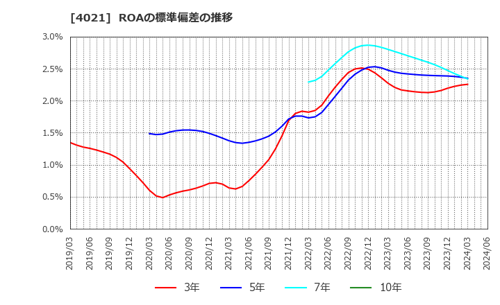 4021 日産化学(株): ROAの標準偏差の推移