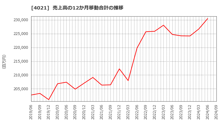 4021 日産化学(株): 売上高の12か月移動合計の推移