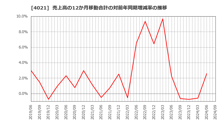 4021 日産化学(株): 売上高の12か月移動合計の対前年同期増減率の推移