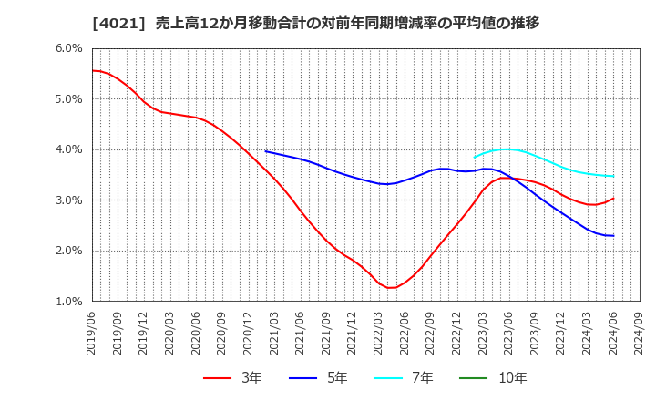 4021 日産化学(株): 売上高12か月移動合計の対前年同期増減率の平均値の推移