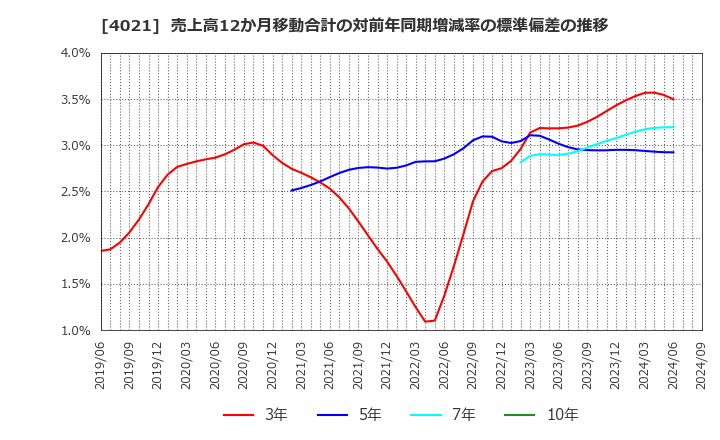 4021 日産化学(株): 売上高12か月移動合計の対前年同期増減率の標準偏差の推移