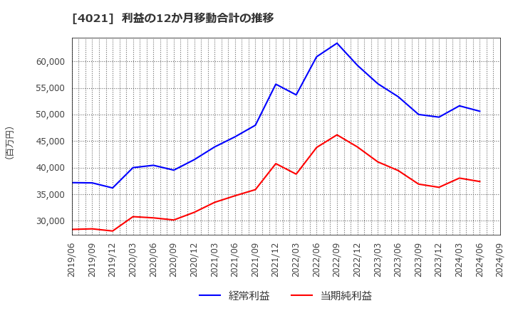 4021 日産化学(株): 利益の12か月移動合計の推移