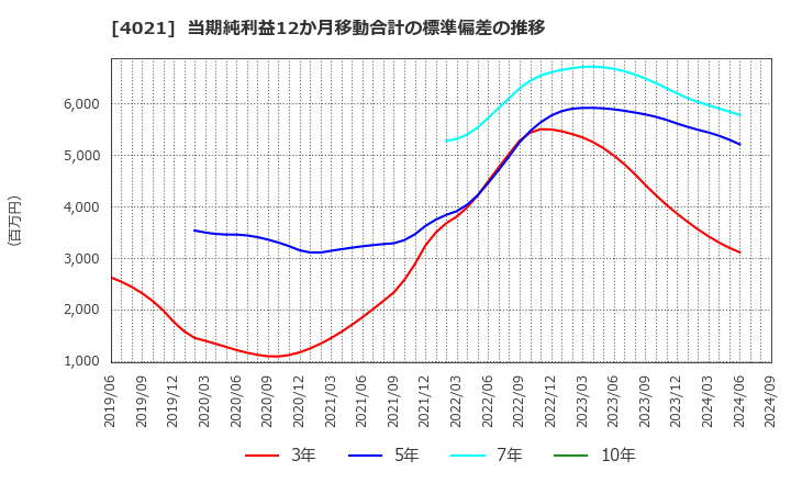 4021 日産化学(株): 当期純利益12か月移動合計の標準偏差の推移