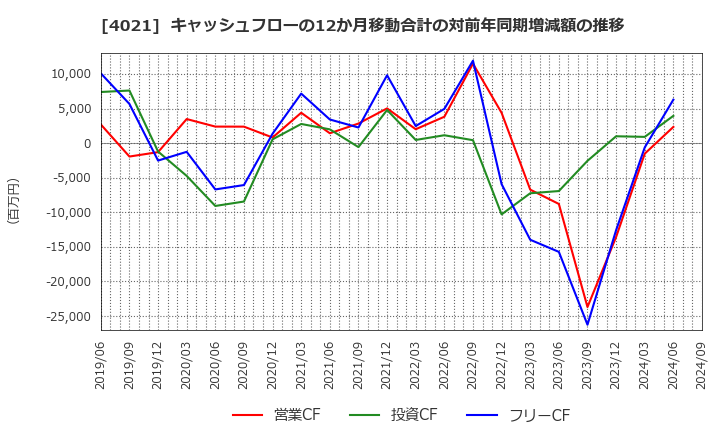 4021 日産化学(株): キャッシュフローの12か月移動合計の対前年同期増減額の推移