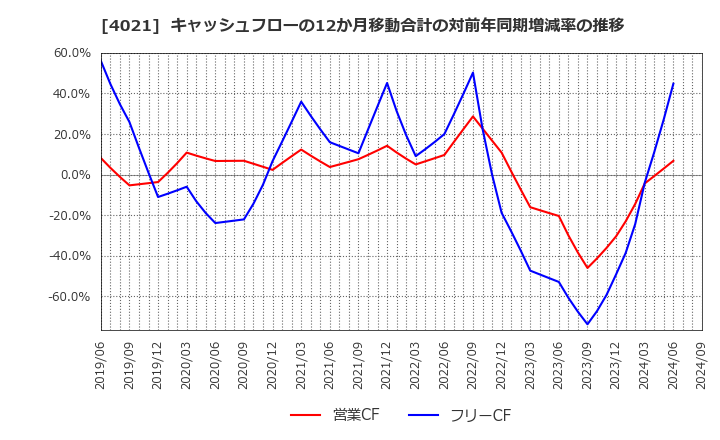 4021 日産化学(株): キャッシュフローの12か月移動合計の対前年同期増減率の推移