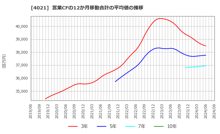 4021 日産化学(株): 営業CFの12か月移動合計の平均値の推移