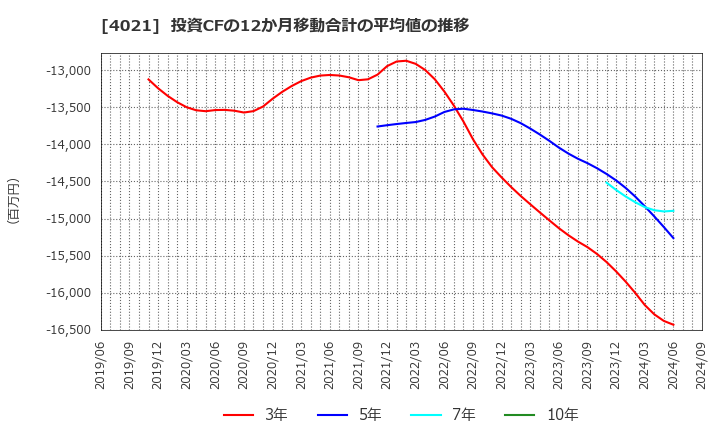 4021 日産化学(株): 投資CFの12か月移動合計の平均値の推移