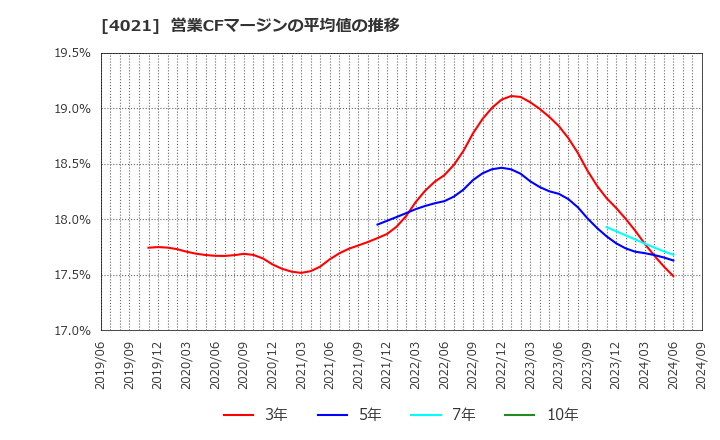 4021 日産化学(株): 営業CFマージンの平均値の推移