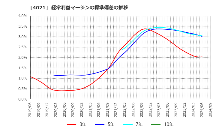 4021 日産化学(株): 経常利益マージンの標準偏差の推移