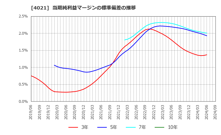 4021 日産化学(株): 当期純利益マージンの標準偏差の推移