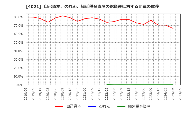 4021 日産化学(株): 自己資本、のれん、繰延税金資産の総資産に対する比率の推移