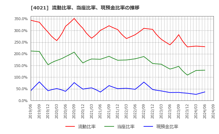 4021 日産化学(株): 流動比率、当座比率、現預金比率の推移