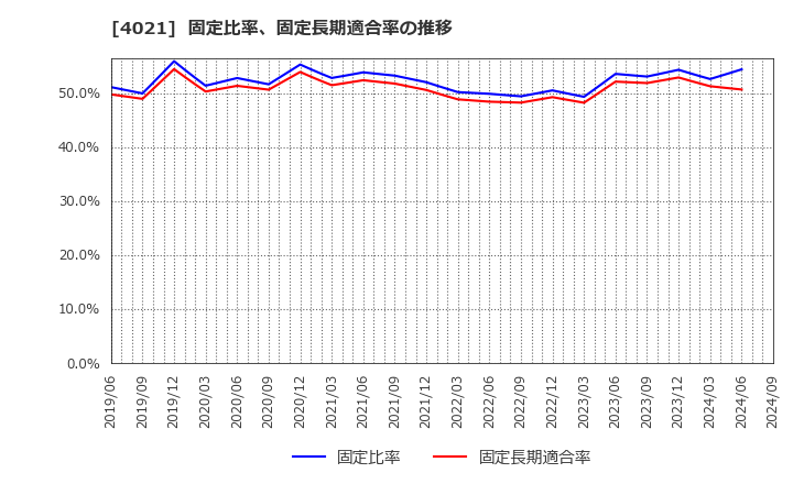 4021 日産化学(株): 固定比率、固定長期適合率の推移