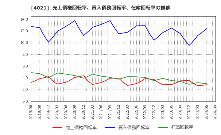 4021 日産化学(株): 売上債権回転率、買入債務回転率、在庫回転率の推移