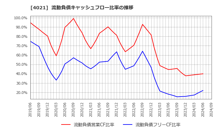 4021 日産化学(株): 流動負債キャッシュフロー比率の推移
