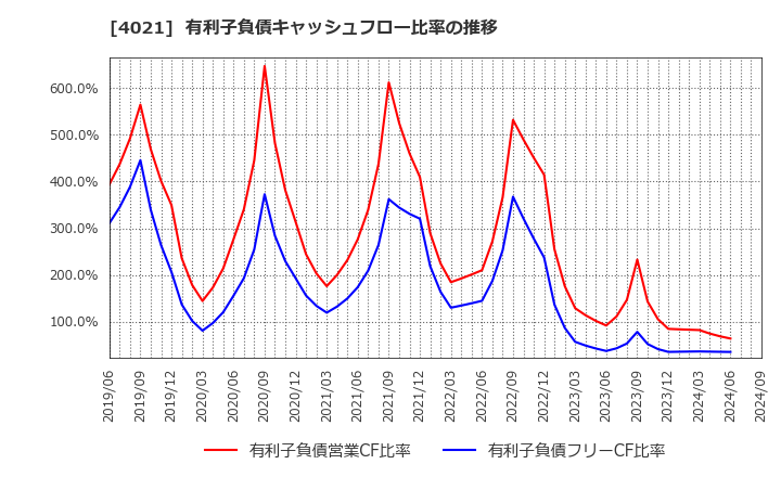 4021 日産化学(株): 有利子負債キャッシュフロー比率の推移