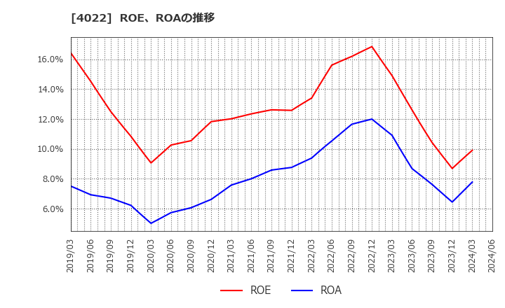 4022 ラサ工業(株): ROE、ROAの推移