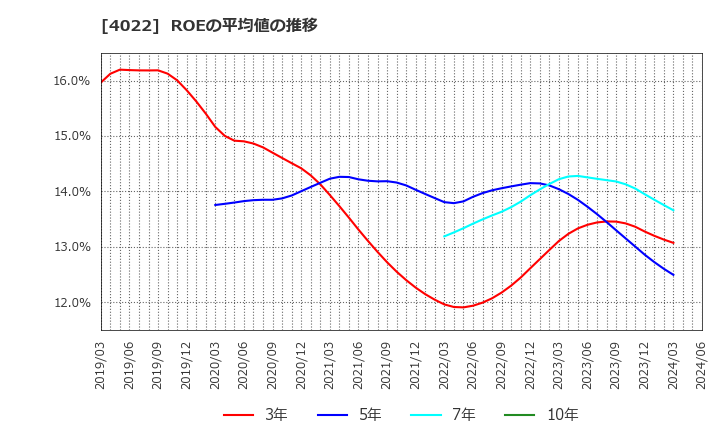 4022 ラサ工業(株): ROEの平均値の推移