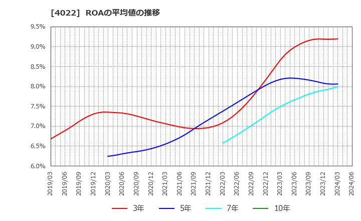 4022 ラサ工業(株): ROAの平均値の推移