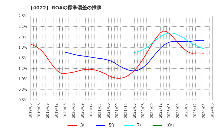 4022 ラサ工業(株): ROAの標準偏差の推移