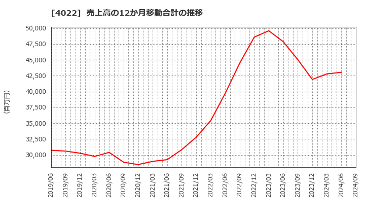 4022 ラサ工業(株): 売上高の12か月移動合計の推移