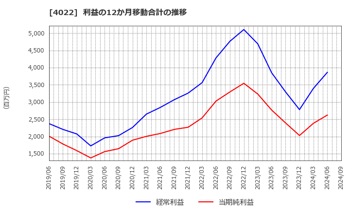 4022 ラサ工業(株): 利益の12か月移動合計の推移