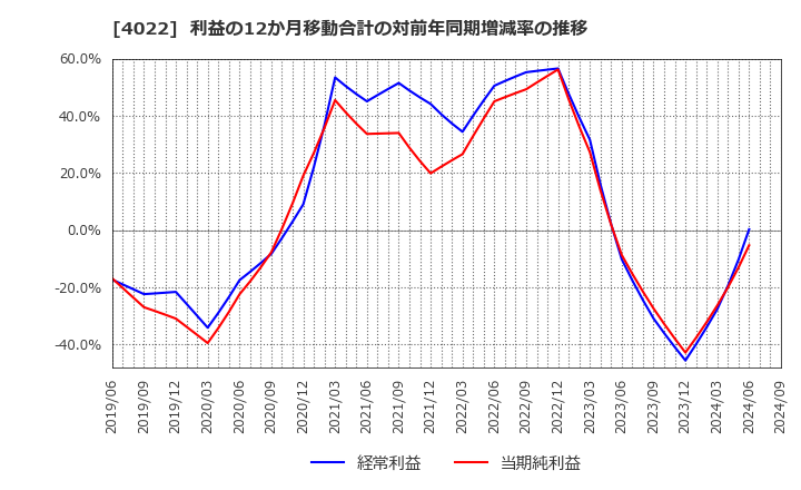 4022 ラサ工業(株): 利益の12か月移動合計の対前年同期増減率の推移