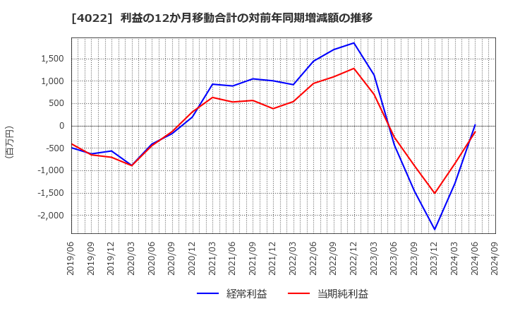 4022 ラサ工業(株): 利益の12か月移動合計の対前年同期増減額の推移