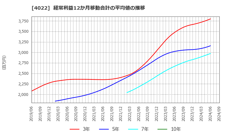 4022 ラサ工業(株): 経常利益12か月移動合計の平均値の推移