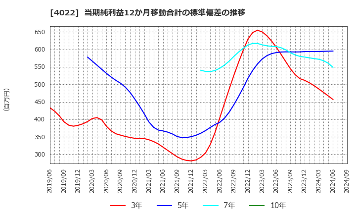 4022 ラサ工業(株): 当期純利益12か月移動合計の標準偏差の推移