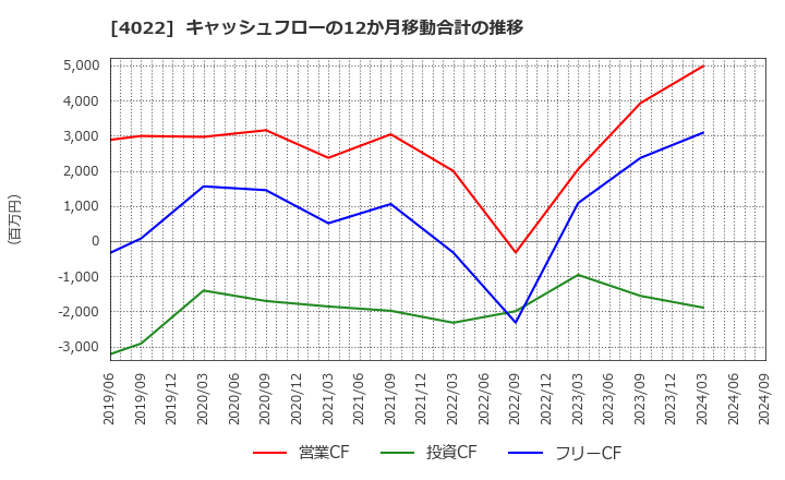 4022 ラサ工業(株): キャッシュフローの12か月移動合計の推移