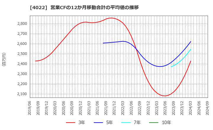 4022 ラサ工業(株): 営業CFの12か月移動合計の平均値の推移