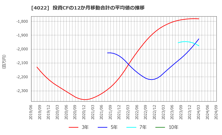 4022 ラサ工業(株): 投資CFの12か月移動合計の平均値の推移