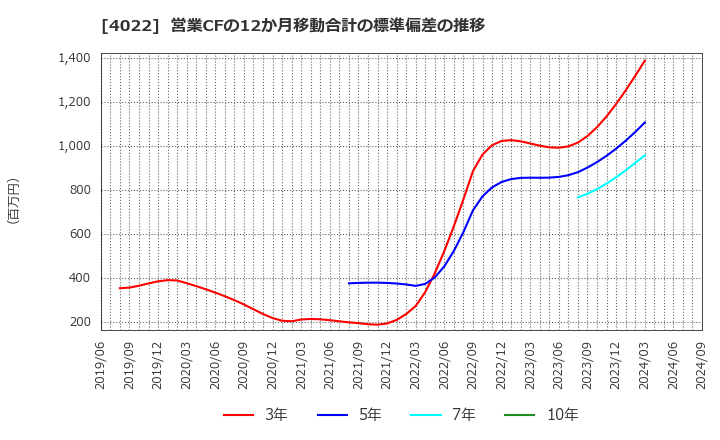 4022 ラサ工業(株): 営業CFの12か月移動合計の標準偏差の推移