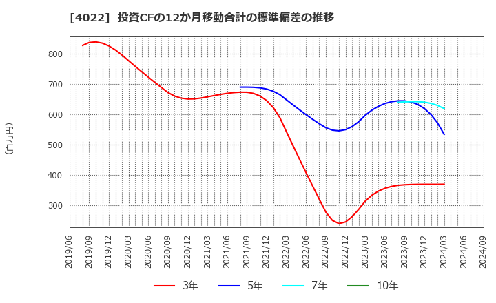 4022 ラサ工業(株): 投資CFの12か月移動合計の標準偏差の推移