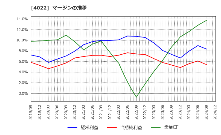 4022 ラサ工業(株): マージンの推移