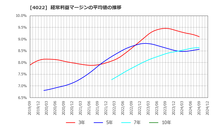 4022 ラサ工業(株): 経常利益マージンの平均値の推移